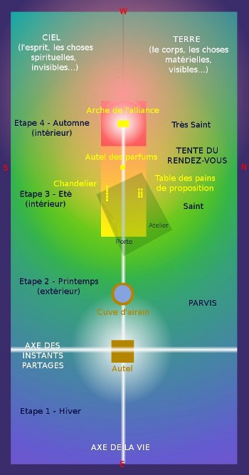 Chemin à l'image dans un Tabernacle