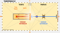 Voyage extérieur et intérieur selon le process du Tabernacle