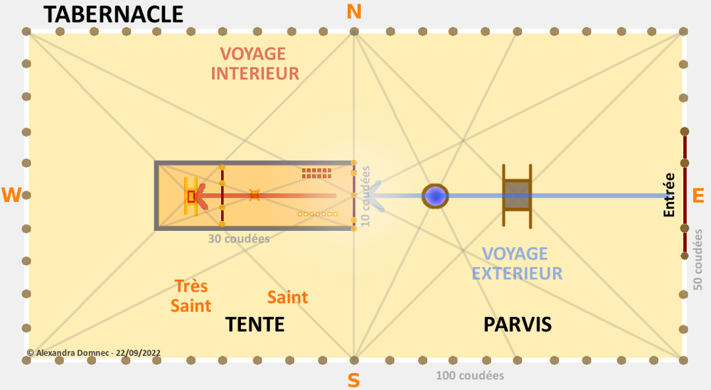 Tabernacle : un process de 3 espaces imbriqués