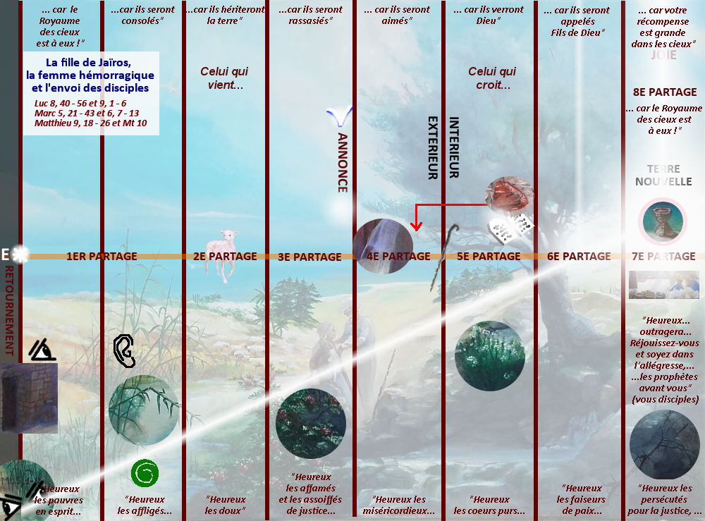 "CHP2 - Etude d'un miracle selon le process des Béatitudes"